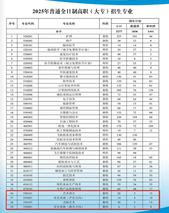 2025阿克蘇職業(yè)技術(shù)學(xué)院藝術(shù)類招生計劃-各專業(yè)招生人數(shù)是多少