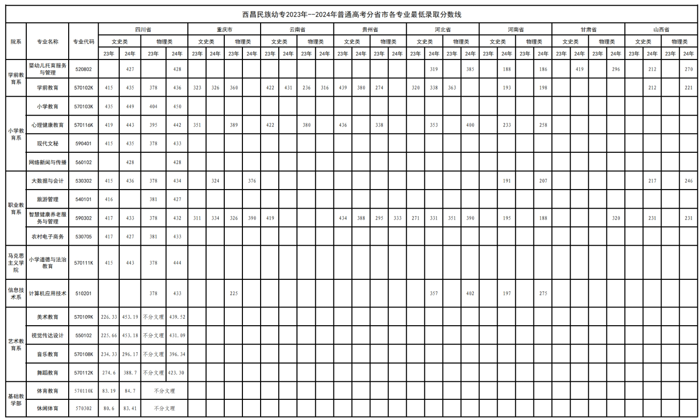 2024西昌民族幼兒師范高等專(zhuān)科學(xué)校錄取分?jǐn)?shù)線(xiàn)（含2022-2023歷年）