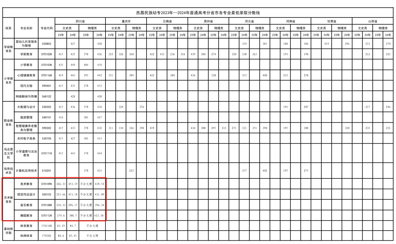 2024西昌民族幼兒師范高等專科學(xué)校藝術(shù)類錄取分?jǐn)?shù)線（含2022-2023歷年）