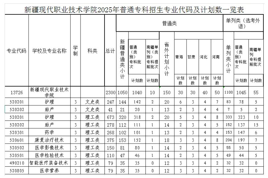 2025新疆現(xiàn)代職業(yè)技術(shù)學(xué)院招生計劃-各專業(yè)招生人數(shù)是多少