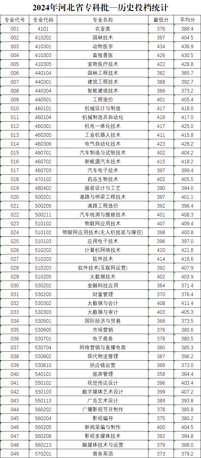 2024保定職業(yè)技術(shù)學(xué)院錄取分?jǐn)?shù)線(含2022-2023歷年) 2024保定職業(yè)技術(shù)學(xué)院錄取分?jǐn)?shù)線(含2022-2023歷年)