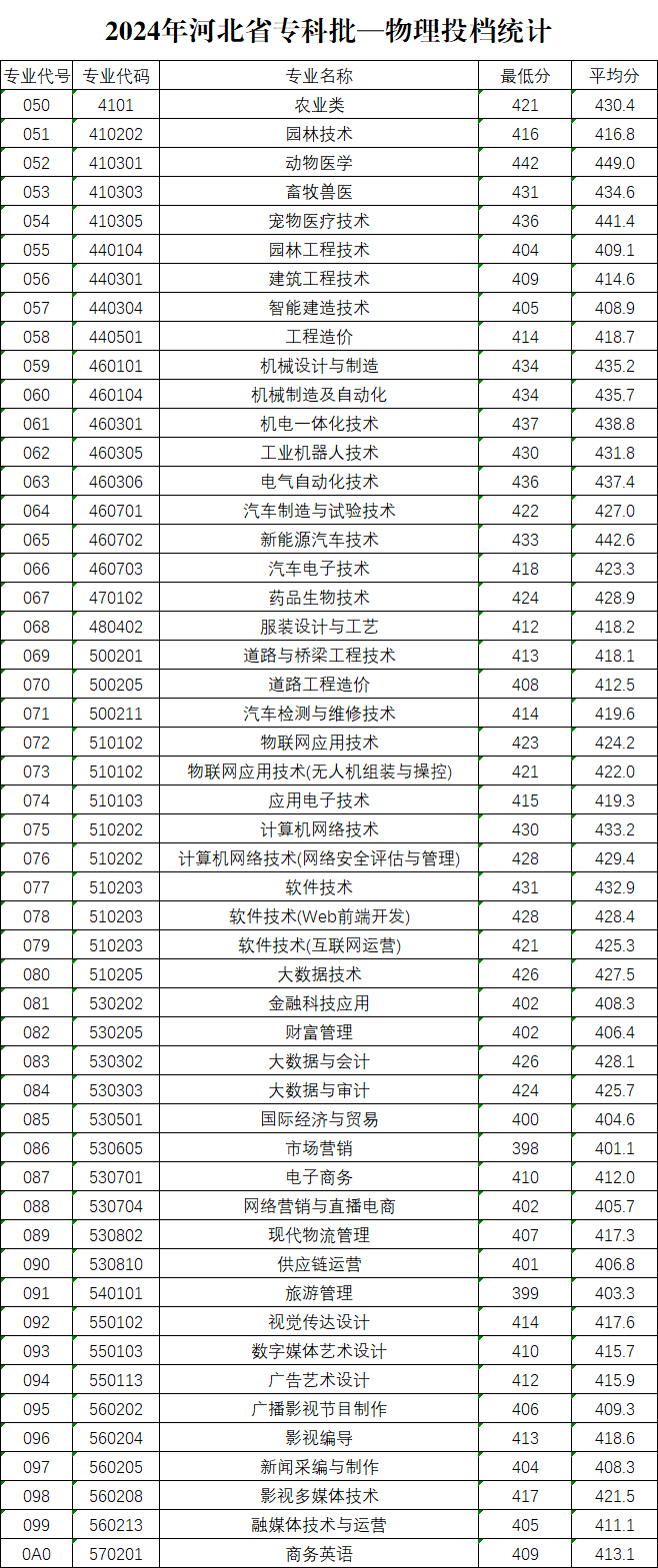 2024保定職業(yè)技術(shù)學(xué)院錄取分?jǐn)?shù)線(含2022-2023歷年) 2024保定職業(yè)技術(shù)學(xué)院錄取分?jǐn)?shù)線(含2022-2023歷年)
