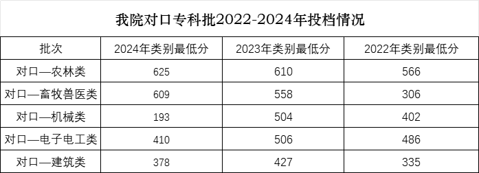 2024保定職業(yè)技術(shù)學(xué)院錄取分?jǐn)?shù)線(含2022-2023歷年) 2024保定職業(yè)技術(shù)學(xué)院錄取分?jǐn)?shù)線(含2022-2023歷年)