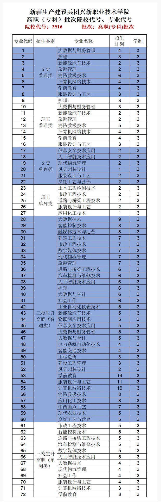 2025新疆生產(chǎn)建設(shè)兵團(tuán)興新職業(yè)技術(shù)學(xué)院招生計(jì)劃-各專業(yè)招生人數(shù)是多少