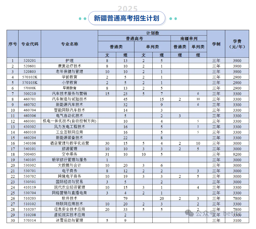 2025博爾塔拉職業(yè)技術(shù)學(xué)院招生計(jì)劃-各專業(yè)招生人數(shù)是多少