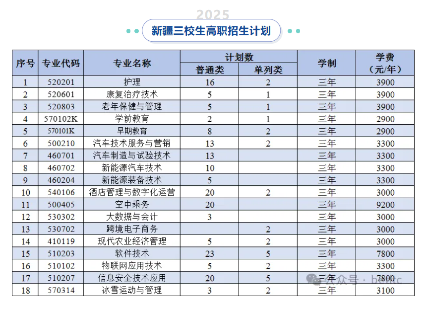 2025博爾塔拉職業(yè)技術(shù)學(xué)院招生計(jì)劃-各專業(yè)招生人數(shù)是多少