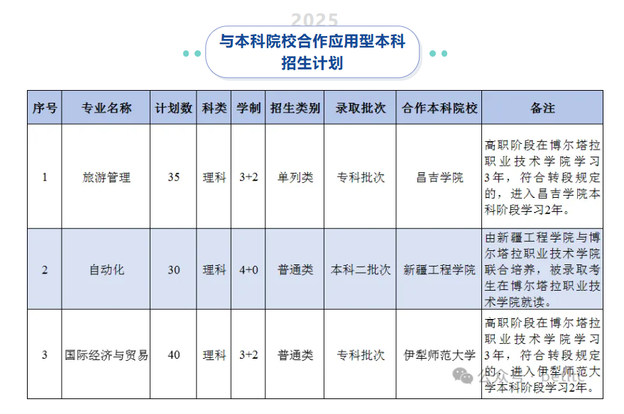 2025博爾塔拉職業(yè)技術(shù)學(xué)院招生計(jì)劃-各專業(yè)招生人數(shù)是多少