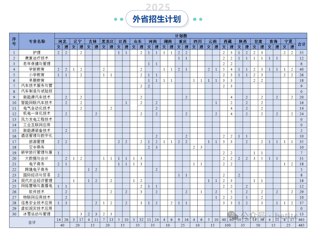 2025博爾塔拉職業(yè)技術(shù)學(xué)院招生計(jì)劃-各專業(yè)招生人數(shù)是多少