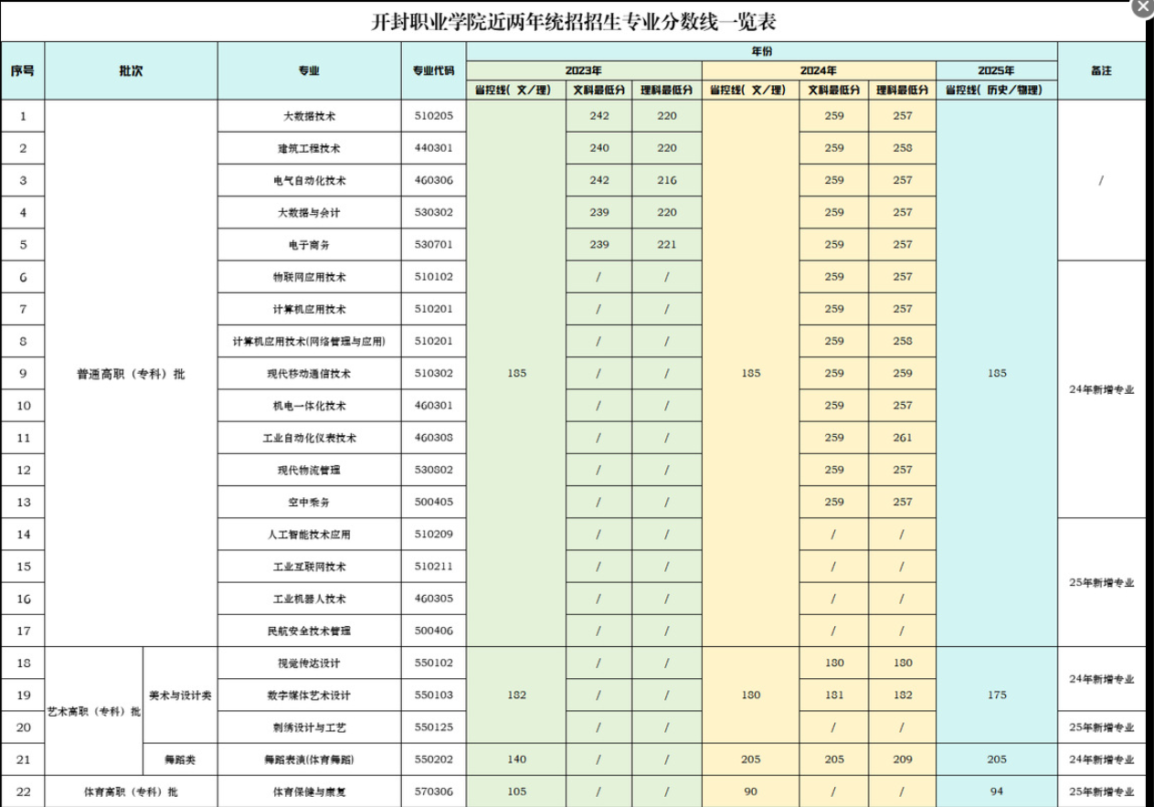 2024開封職業(yè)學院錄取分數(shù)線（含2023年）