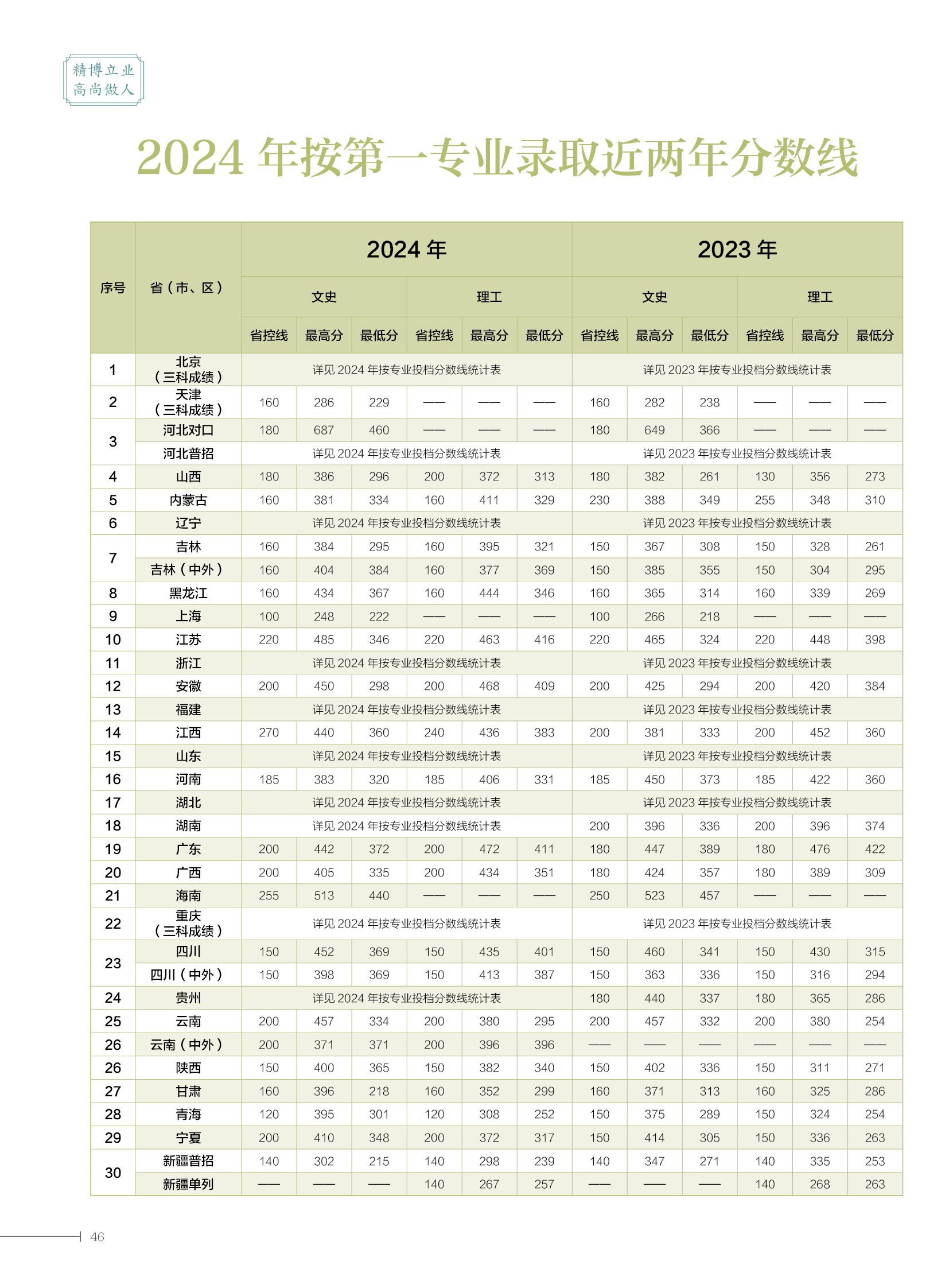 2024石家莊醫(yī)學(xué)高等專科學(xué)校錄取分?jǐn)?shù)線（含2022-2023歷年）