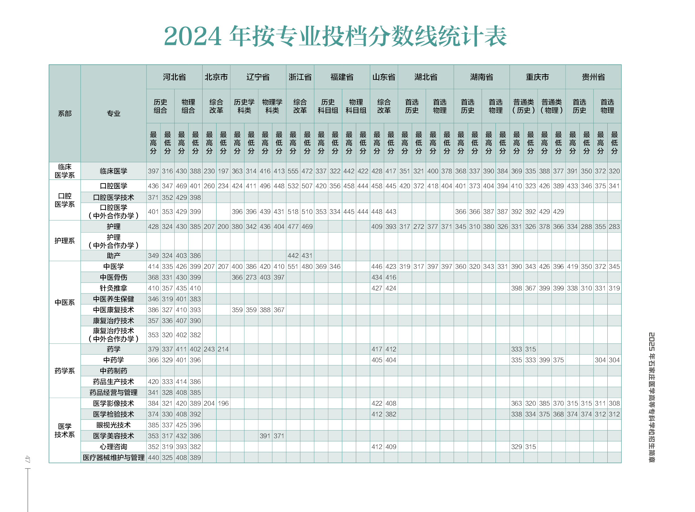 2024石家莊醫(yī)學(xué)高等?？茖W(xué)校錄取分?jǐn)?shù)線（含2022-2023歷年）