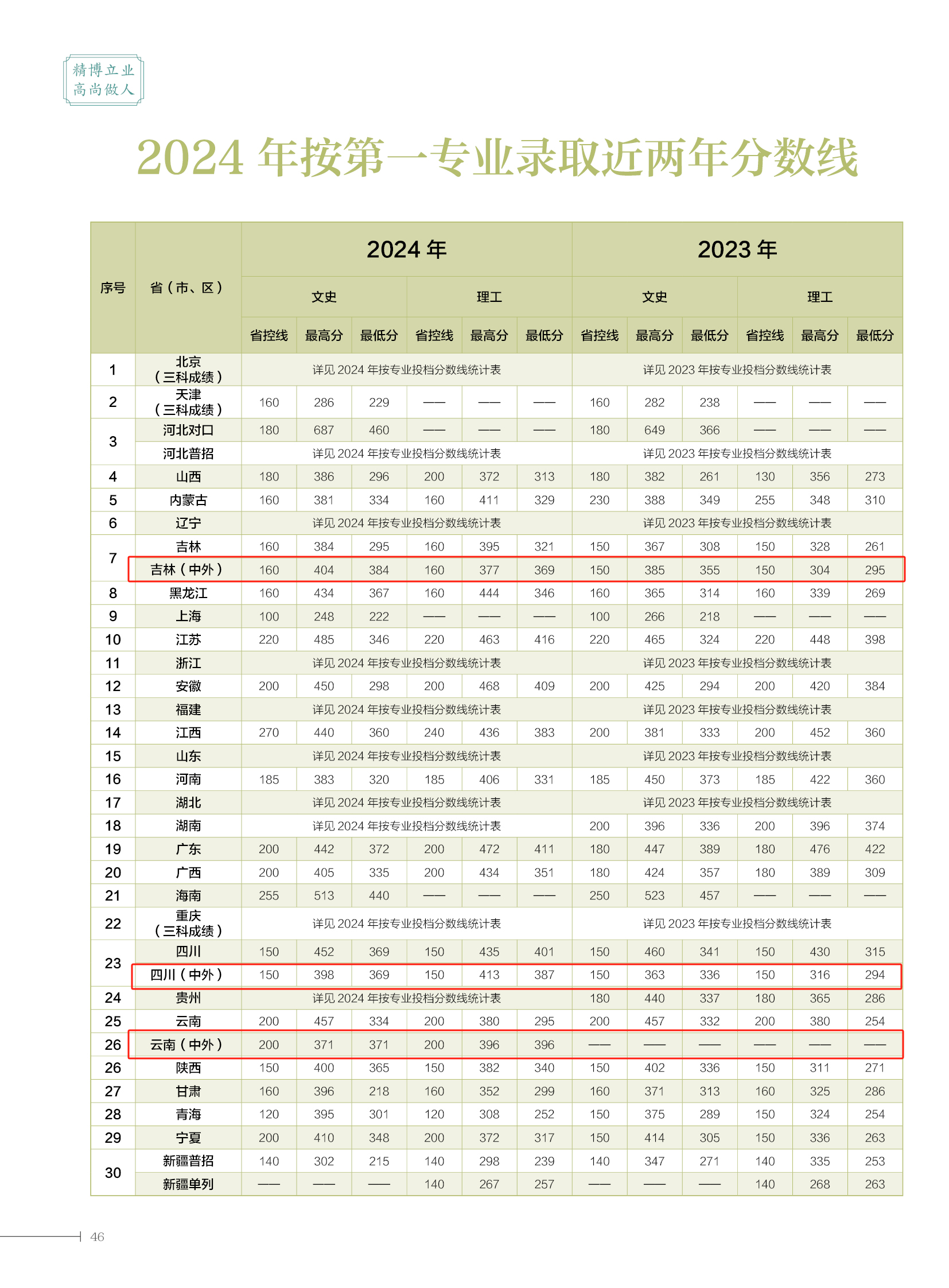 2024石家庄医学高等专科学校中外合作办学分数线（含2022-2023历年）
