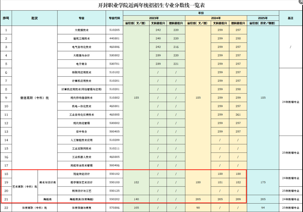 2024開封職業(yè)學(xué)院藝術(shù)類錄取分?jǐn)?shù)線