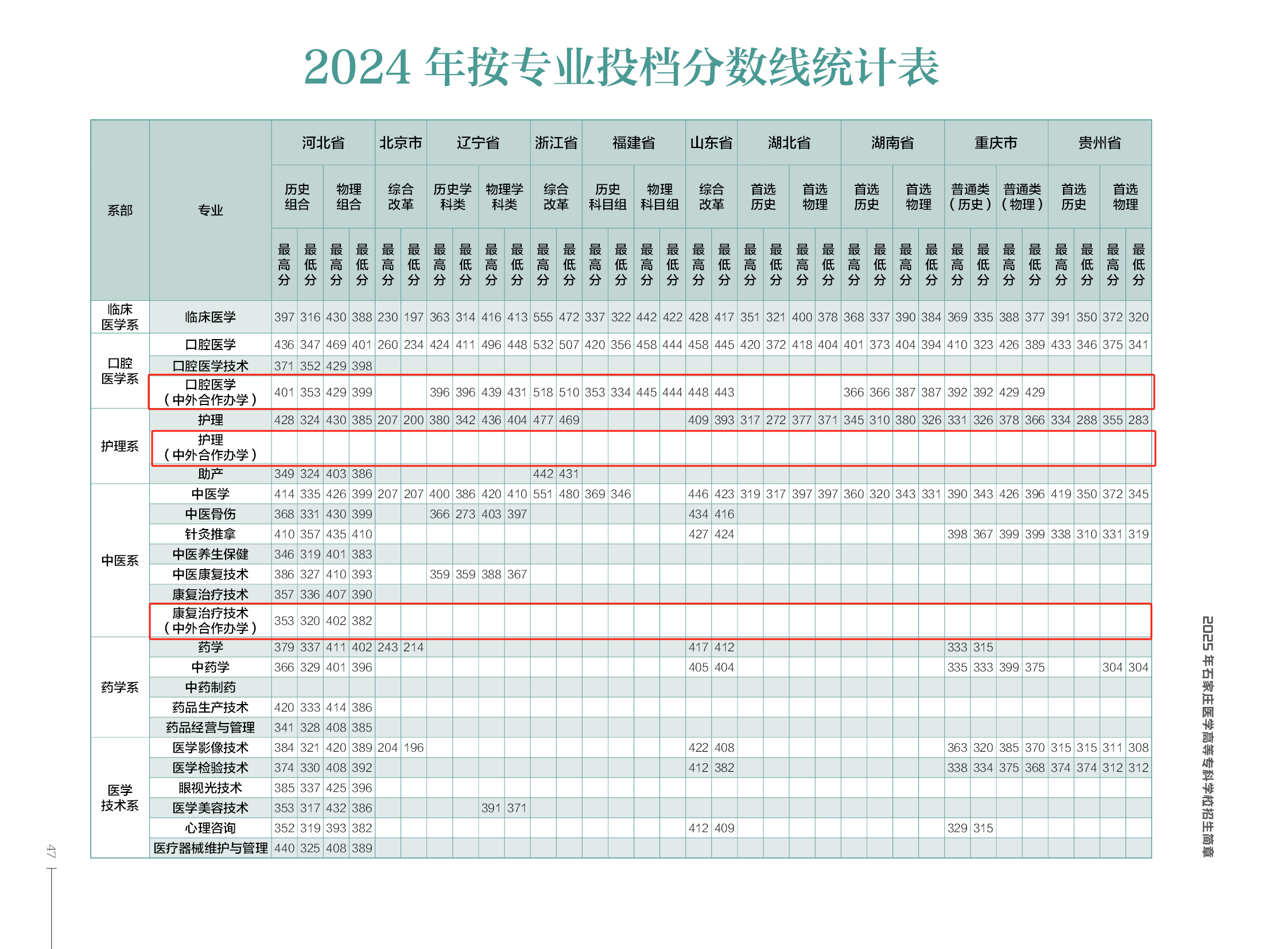 2024石家庄医学高等专科学校中外合作办学分数线（含2022-2023历年）
