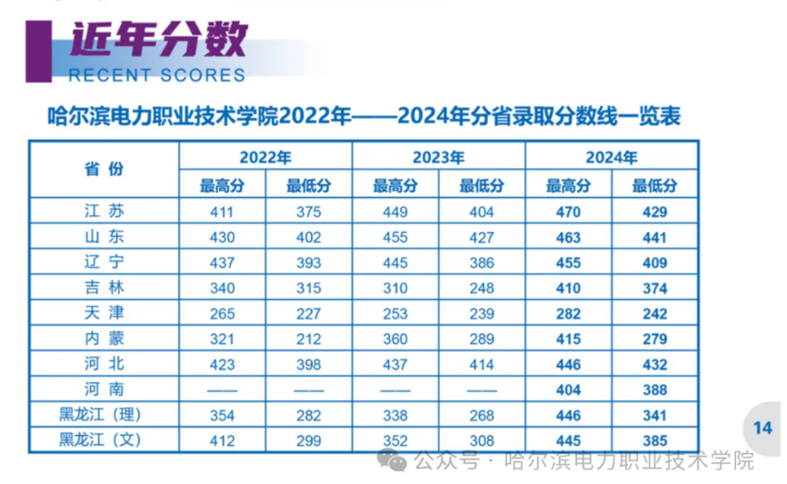 2025哈爾濱電力職業(yè)技術(shù)學(xué)院錄取分?jǐn)?shù)線（含2022-2023歷年）