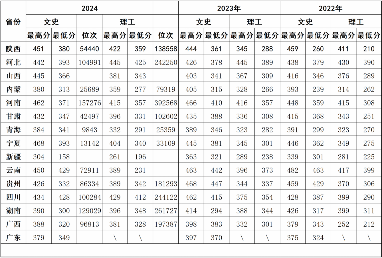 2024陜西青年職業(yè)學(xué)院錄取分?jǐn)?shù)線（含2022-2023歷年）