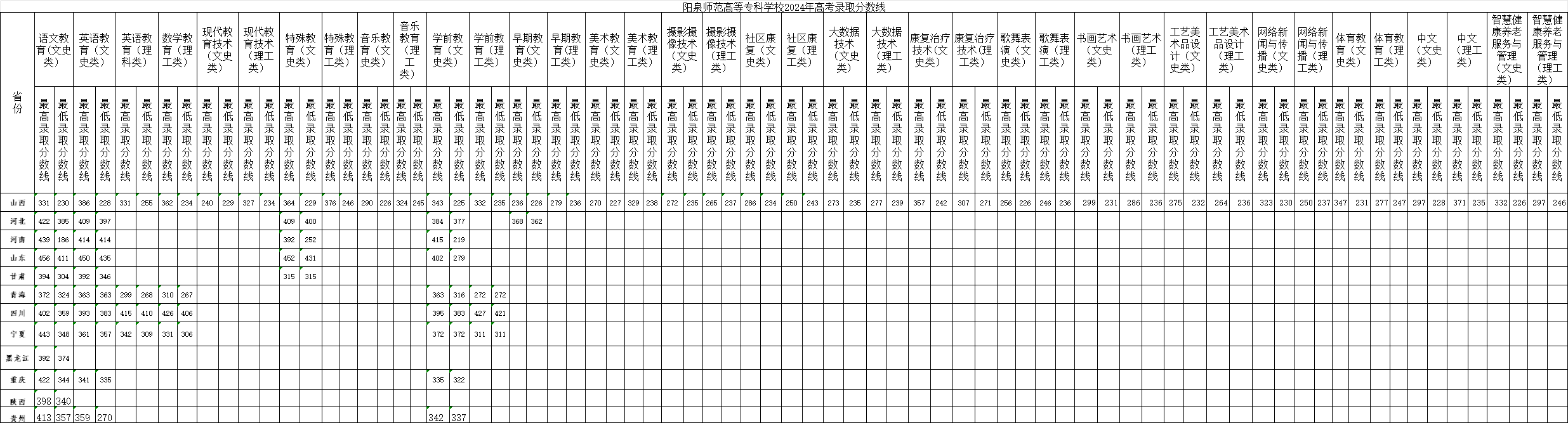 2024陽泉師范高等?？茖W(xué)校錄取分數(shù)線（含2022-2023歷年）