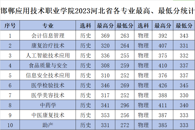 2023邯鄲應(yīng)用技術(shù)職業(yè)學(xué)院錄取分?jǐn)?shù)線