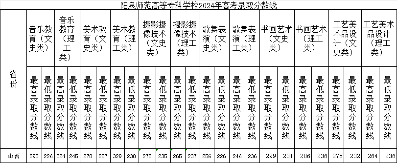 2024陽泉師范高等?？茖W(xué)校藝術(shù)類錄取分?jǐn)?shù)線（含2022-2023歷年）