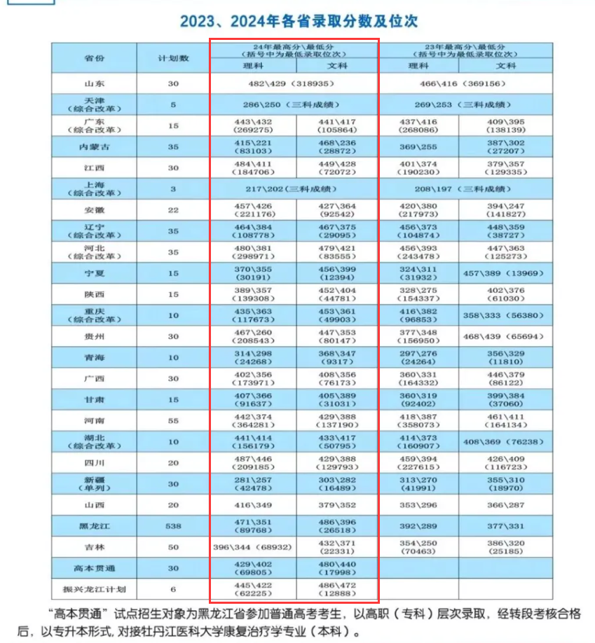 2024大慶醫(yī)學(xué)高等?？茖W(xué)校錄取分?jǐn)?shù)線（含2022-2023歷年）