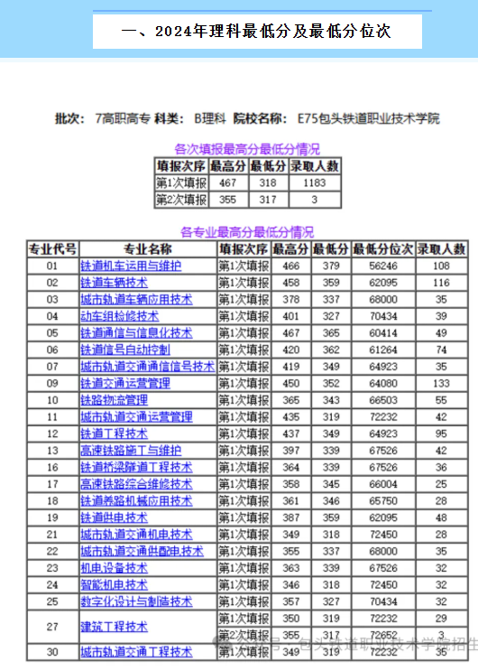 2024包頭鐵道職業(yè)技術(shù)學院錄取分數(shù)線