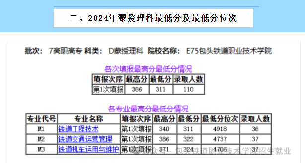2024包頭鐵道職業(yè)技術(shù)學院錄取分數(shù)線