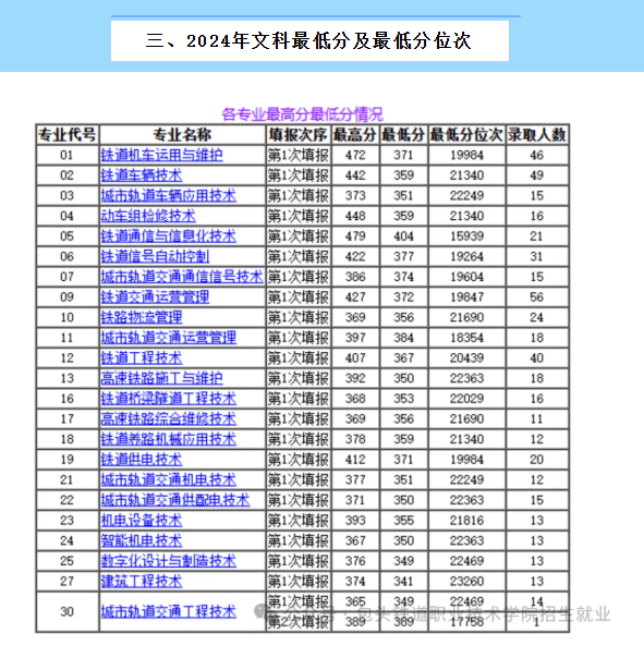 2024包頭鐵道職業(yè)技術(shù)學院錄取分數(shù)線