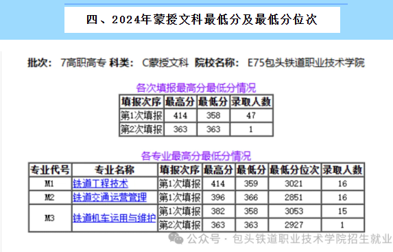 2024包頭鐵道職業(yè)技術(shù)學院錄取分數(shù)線