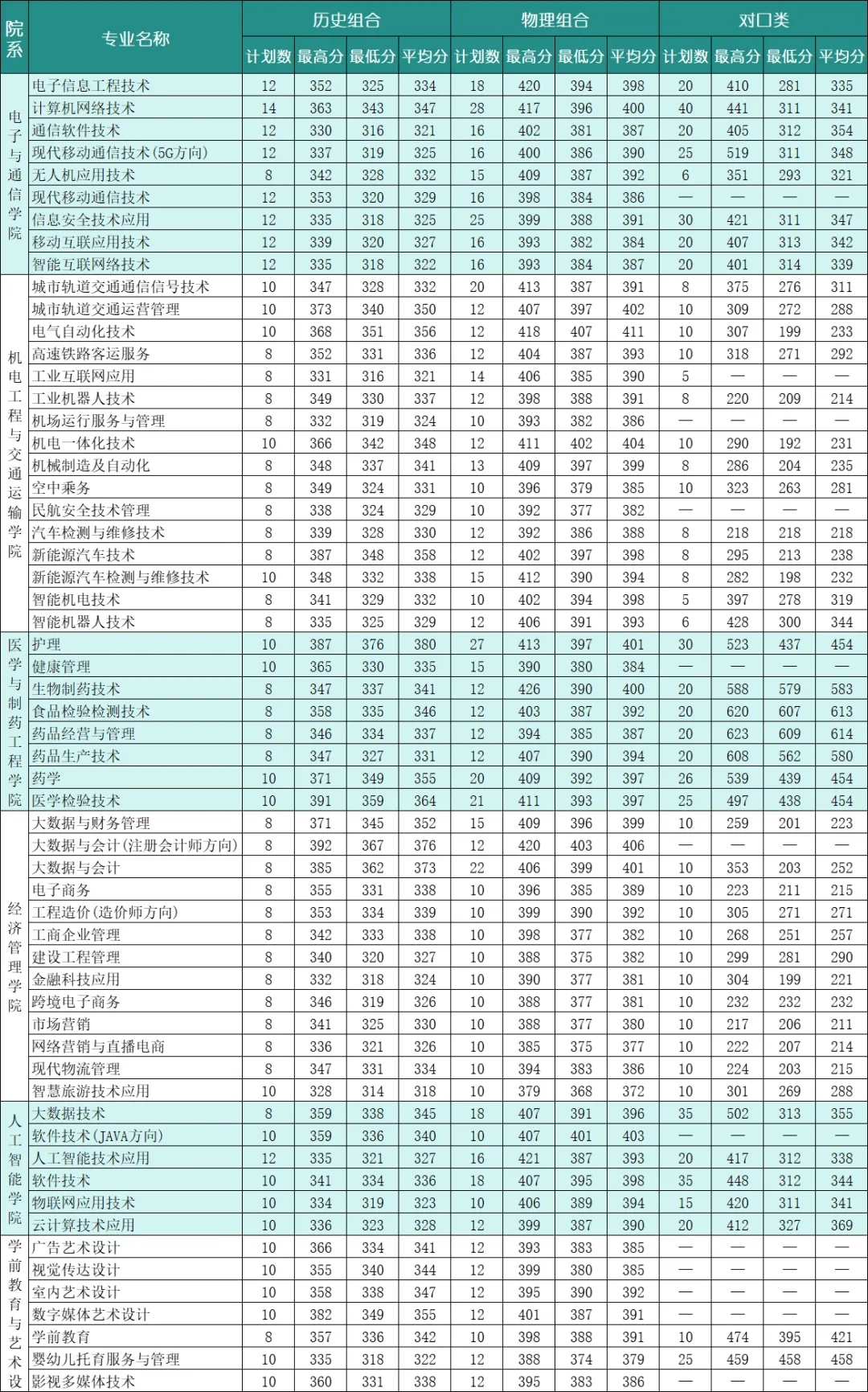 2024石家庄科技信息职业学院录取分数线（含2023年）