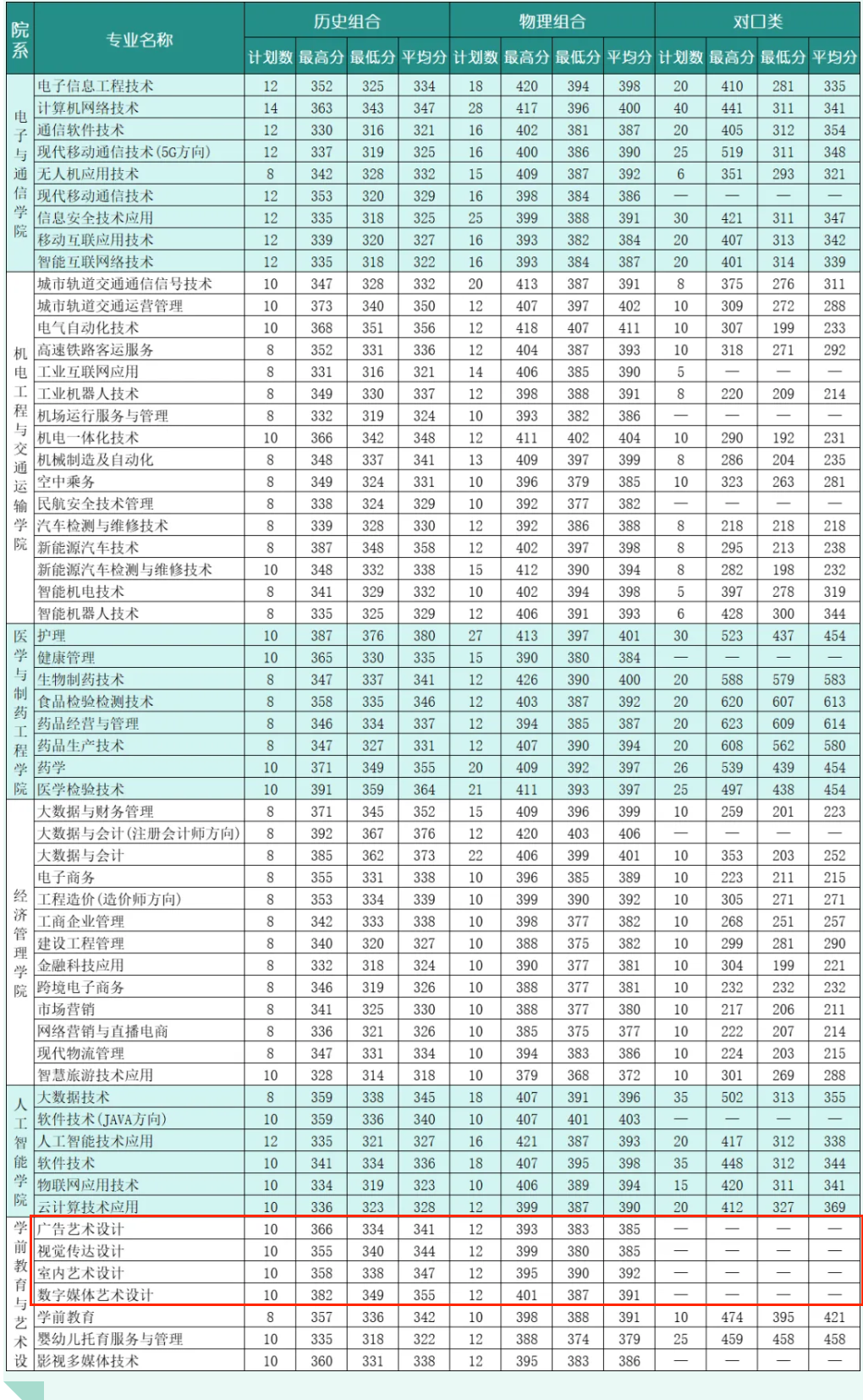 2024石家莊科技信息職業(yè)學(xué)院藝術(shù)類錄取分?jǐn)?shù)線（含2023年）