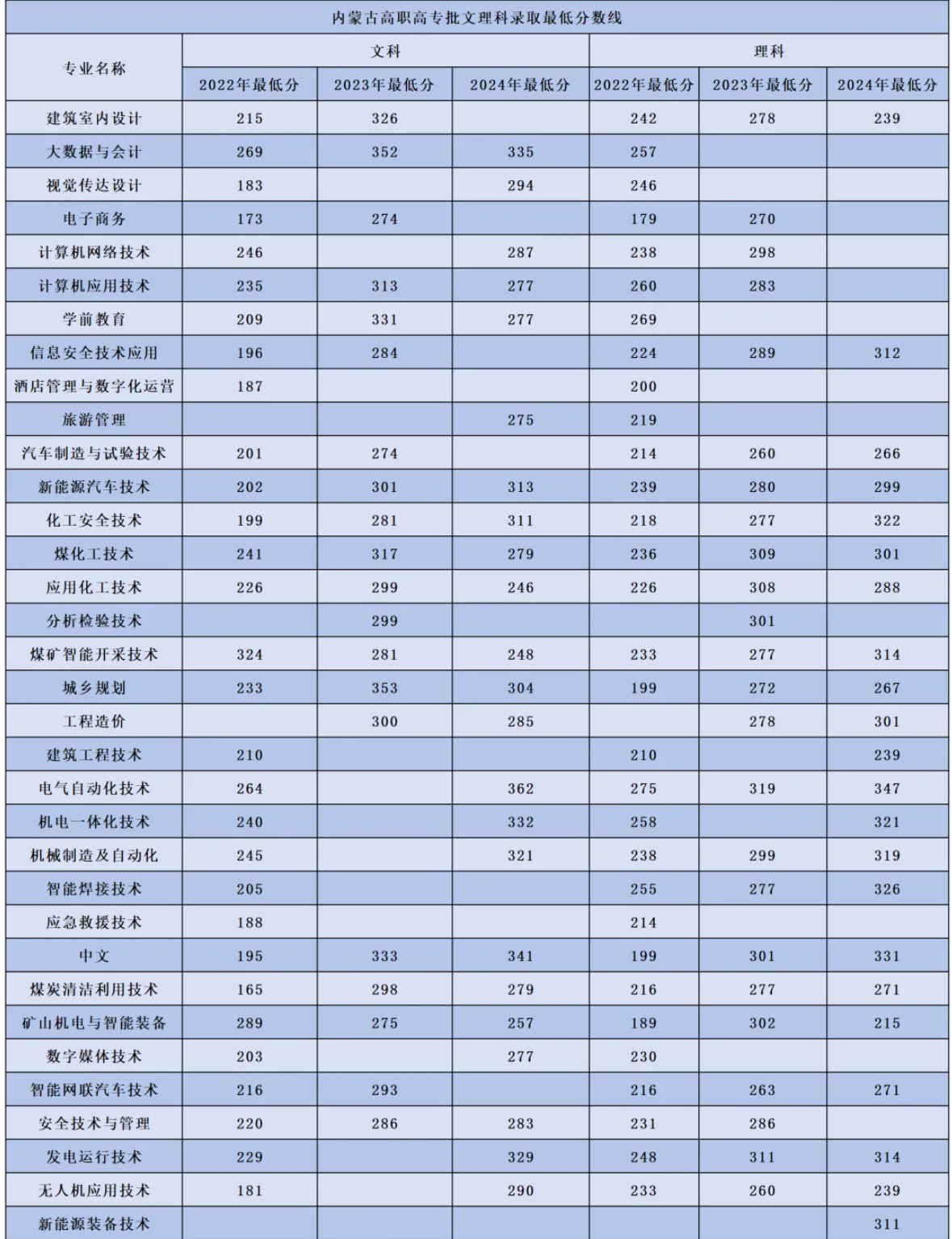 2024鄂爾多斯職業(yè)學(xué)院錄取分?jǐn)?shù)線（含2022-2023歷年）