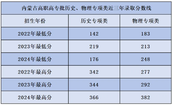 2024鄂爾多斯職業(yè)學(xué)院錄取分?jǐn)?shù)線（含2022-2023歷年）