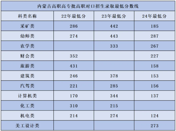2024鄂爾多斯職業(yè)學(xué)院錄取分?jǐn)?shù)線（含2022-2023歷年）
