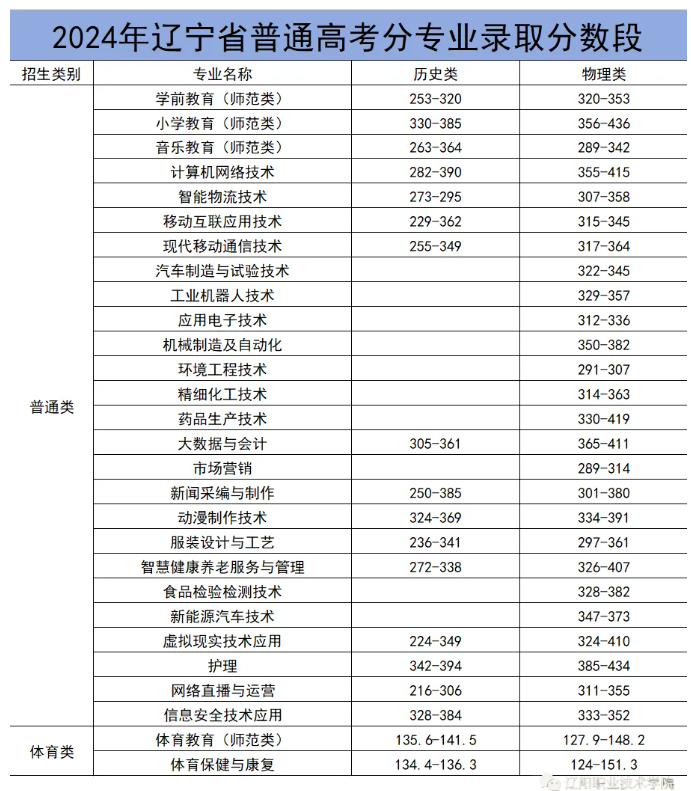 2024辽阳职业技术学院录取分数线