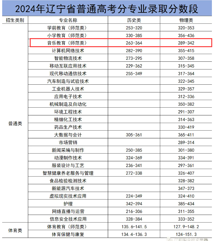 2024辽阳职业技术学院艺术类录取分数线