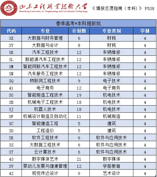 山东工程职业技术大学有哪些专业？