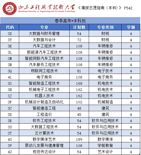 山东工程职业技术大学有哪些专业？