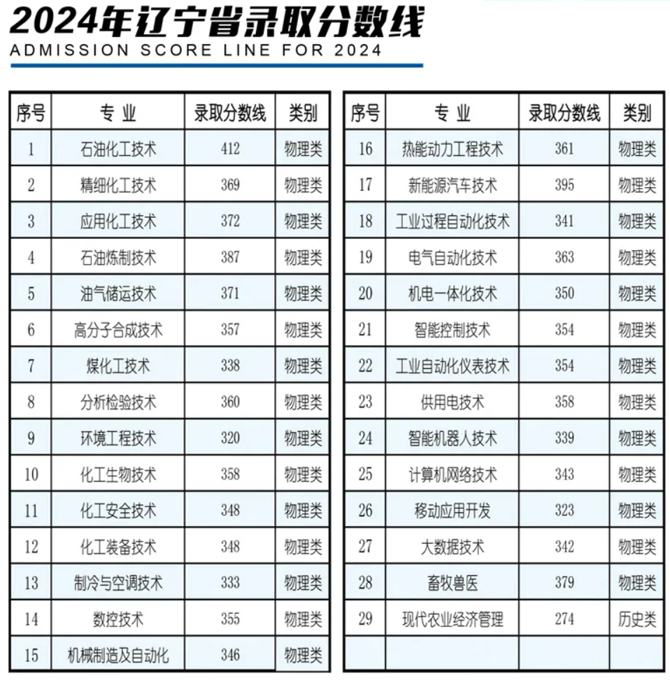 2024辽宁石化职业技术学院录取分数线（含2023年）