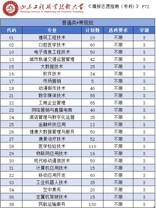 山东工程职业技术大学有哪些专业？