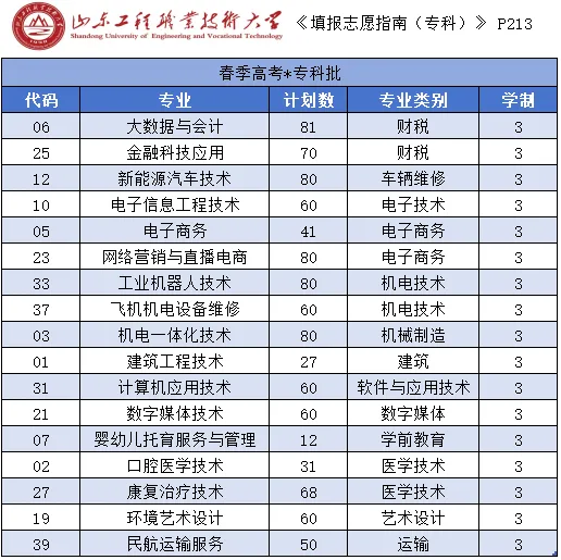 山东工程职业技术大学有哪些专业？