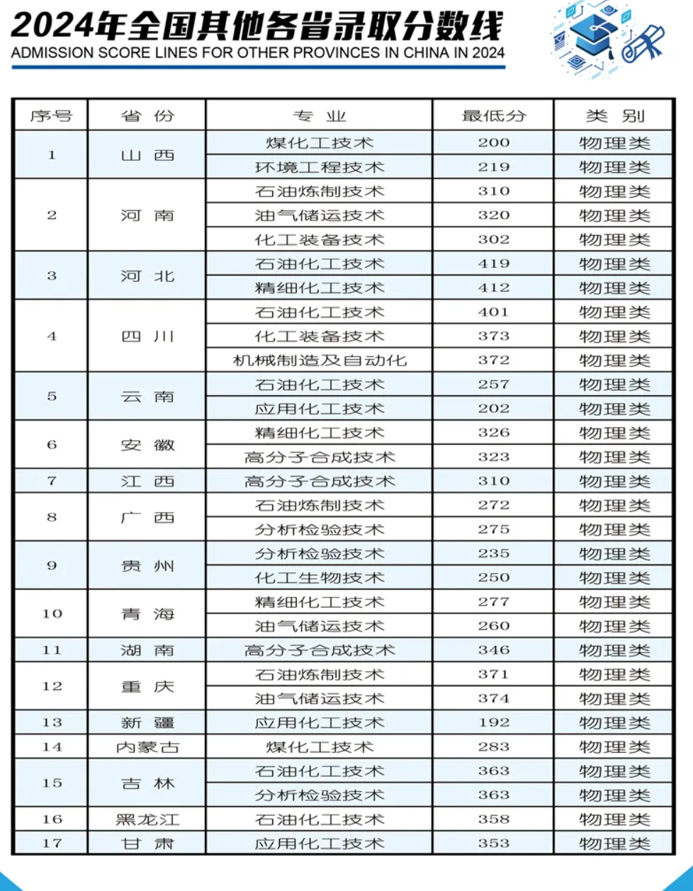 2024辽宁石化职业技术学院录取分数线（含2023年）