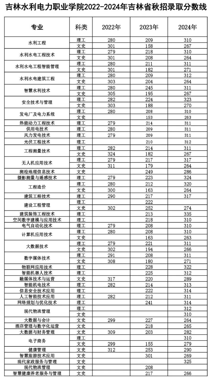 2024吉林水利电力职业学院录取分数线（含2022-2023历年）