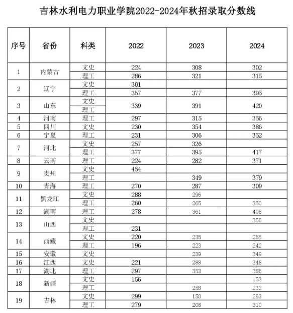 2024吉林水利电力职业学院录取分数线（含2022-2023历年）