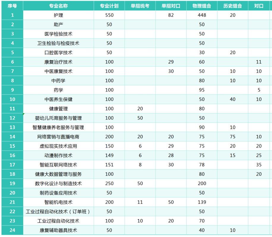 2025衡水健康科技职业学院招生计划-各专业招生人数是多少