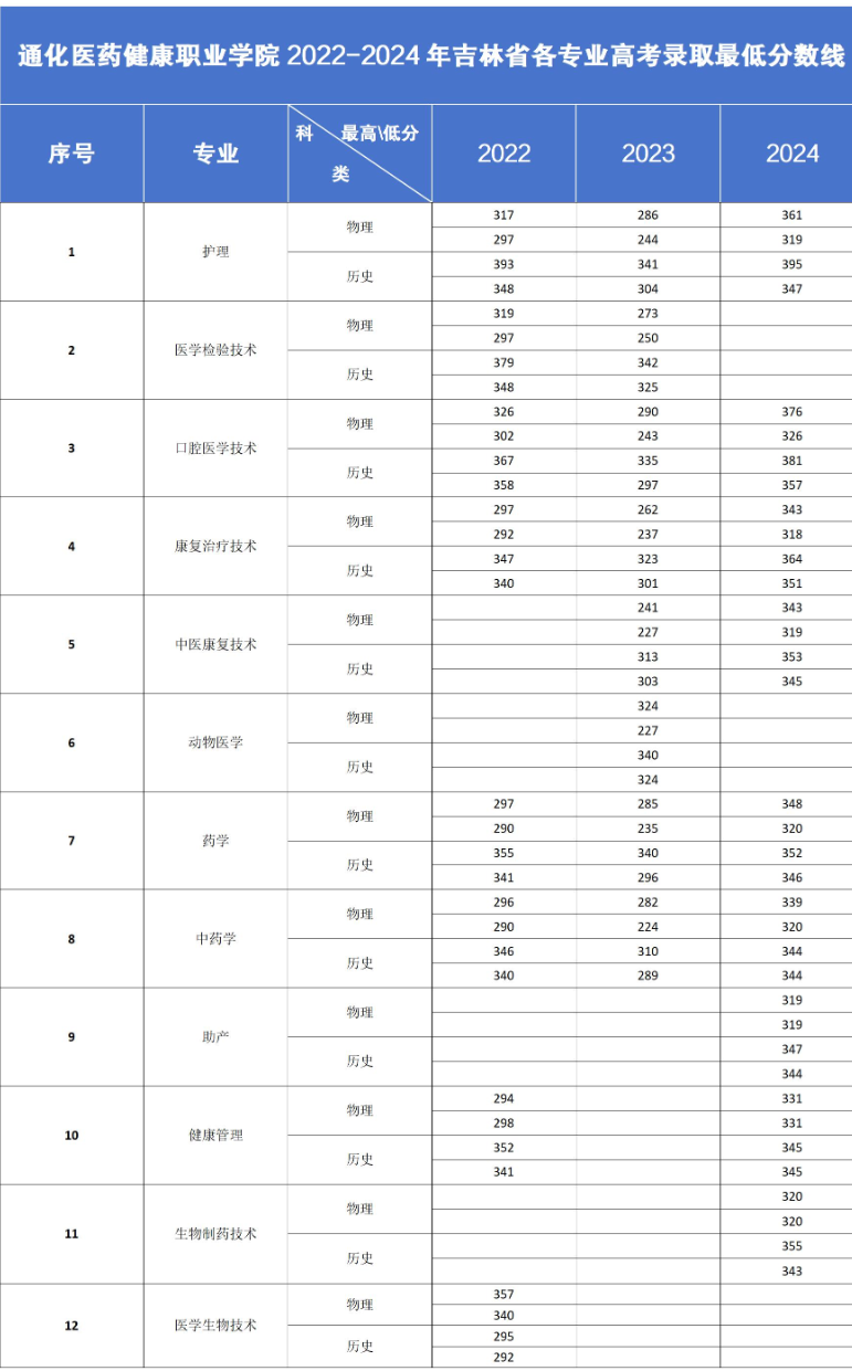 2024通化医药健康职业学院录取分数线（含2022-2023历年）