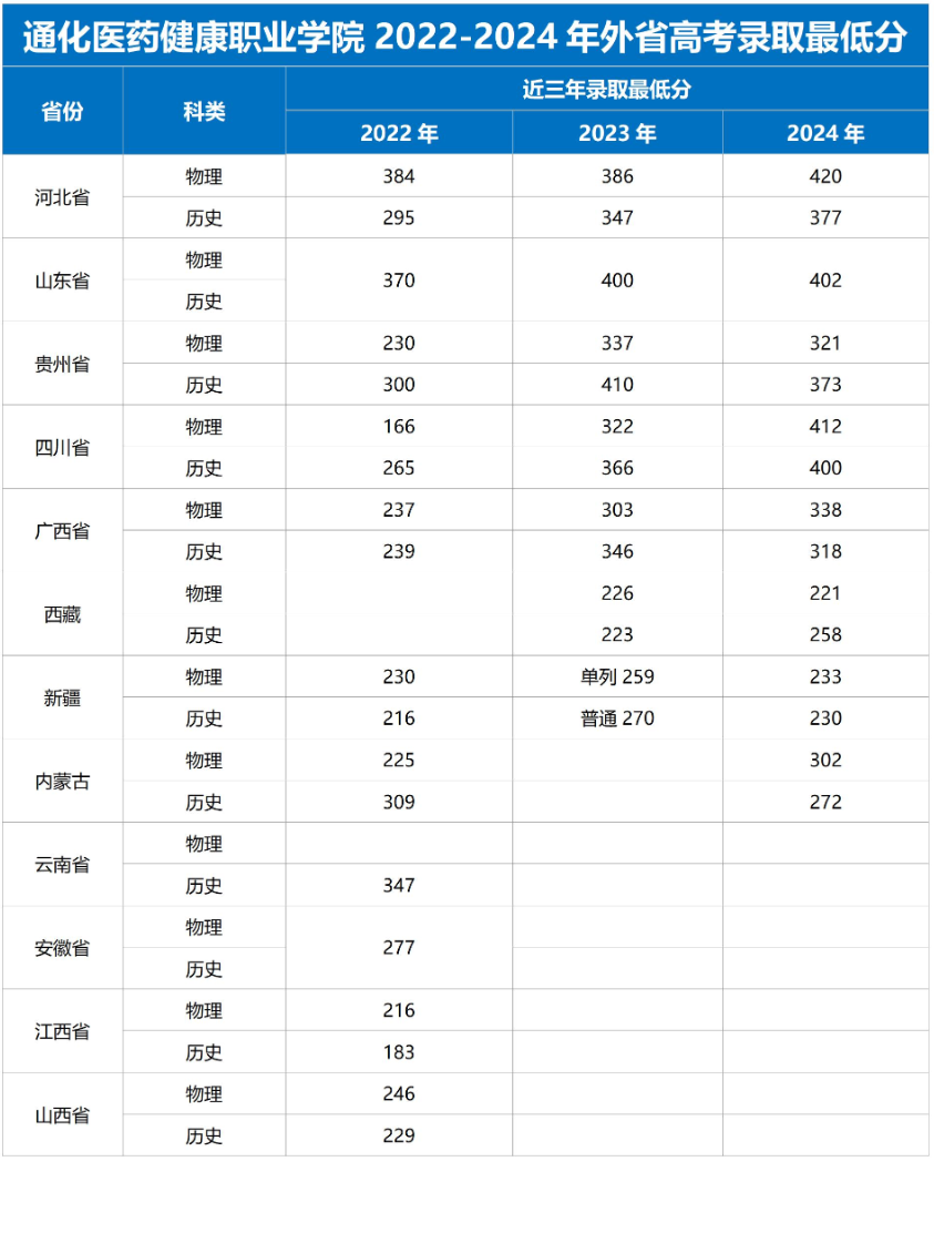 2024通化医药健康职业学院录取分数线（含2022-2023历年）