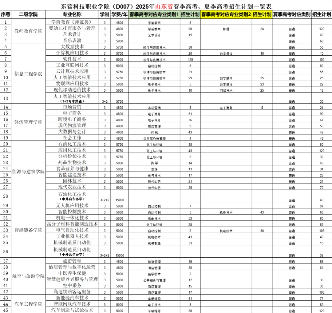 2025东营科技职业学院学费多少钱一年-各专业收费标准