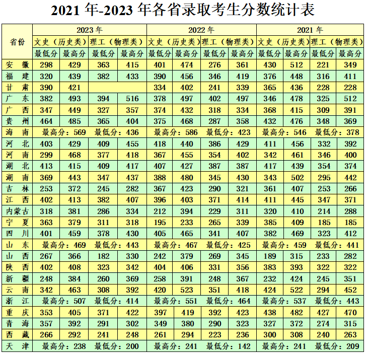 2023海南政法职业学院录取分数线（含2021-2022历年）