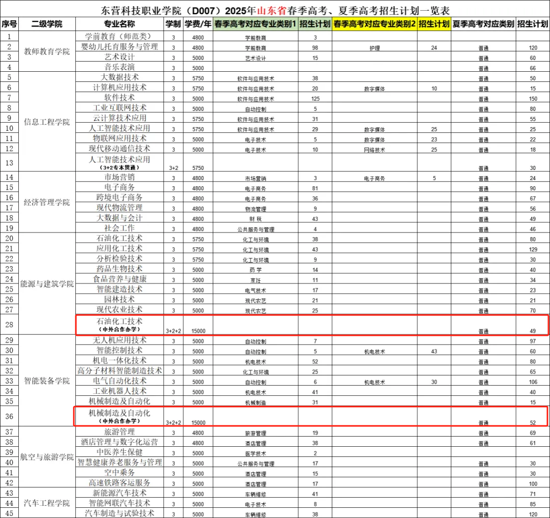 2025东营科技职业学院中外合作办学招生计划-各专业招生人数是多少