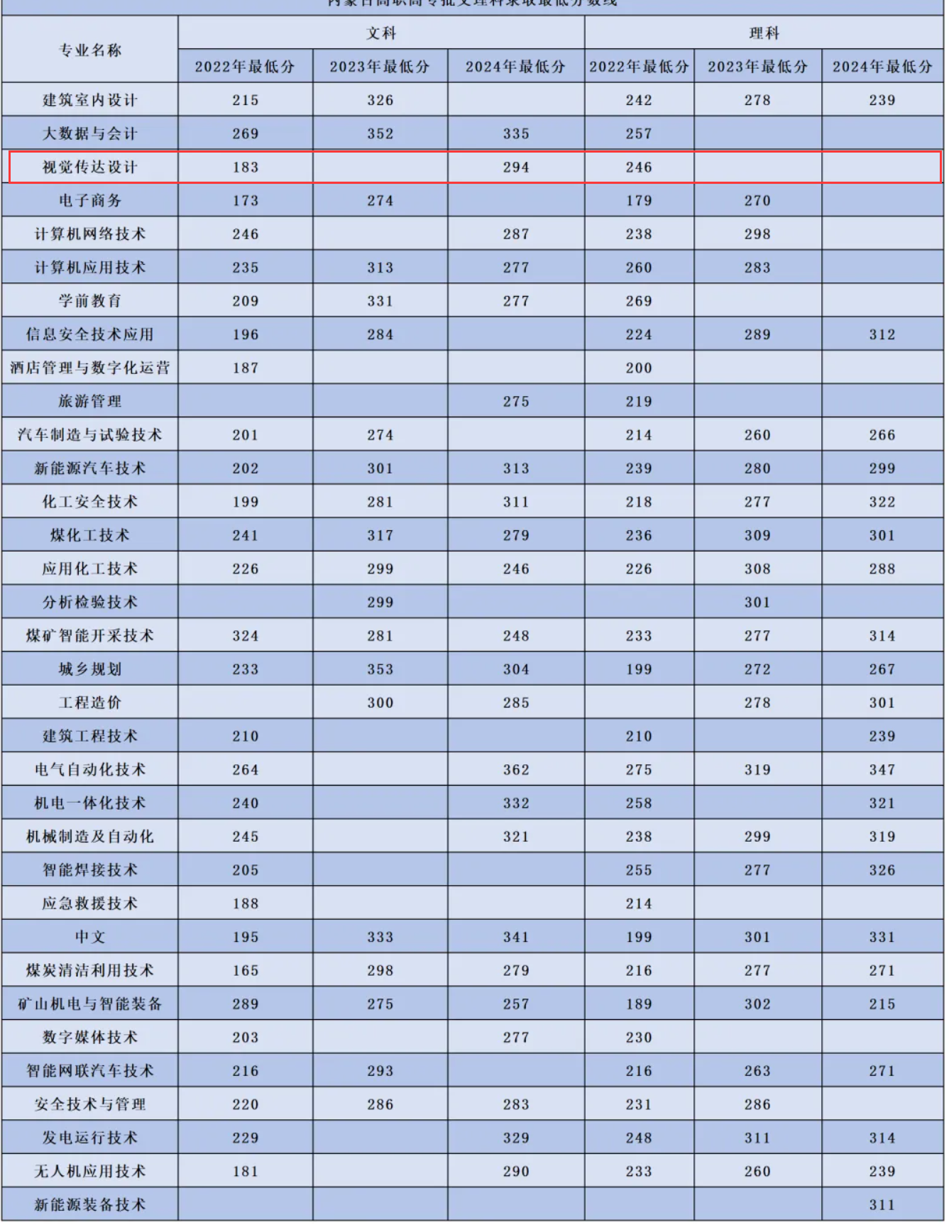 2024鄂尔多斯职业学院艺术类录取分数线（含2022-2023历年）